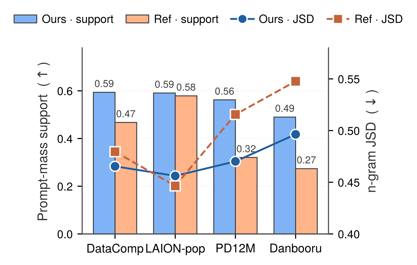 Bar and line chart over four cross-corpus pairs: DataComp, LAION-pop, PD12M and Danbooru. Bars show prompt-mass support averaged over seven prompt pools; the Ours bar is higher than the reference bar on every pair. Markers on a second axis show n-gram Jensen–Shannon divergence against the pools; Ours is lower on DataComp, PD12M and Danbooru and within 0.01 of the reference on LAION-pop.