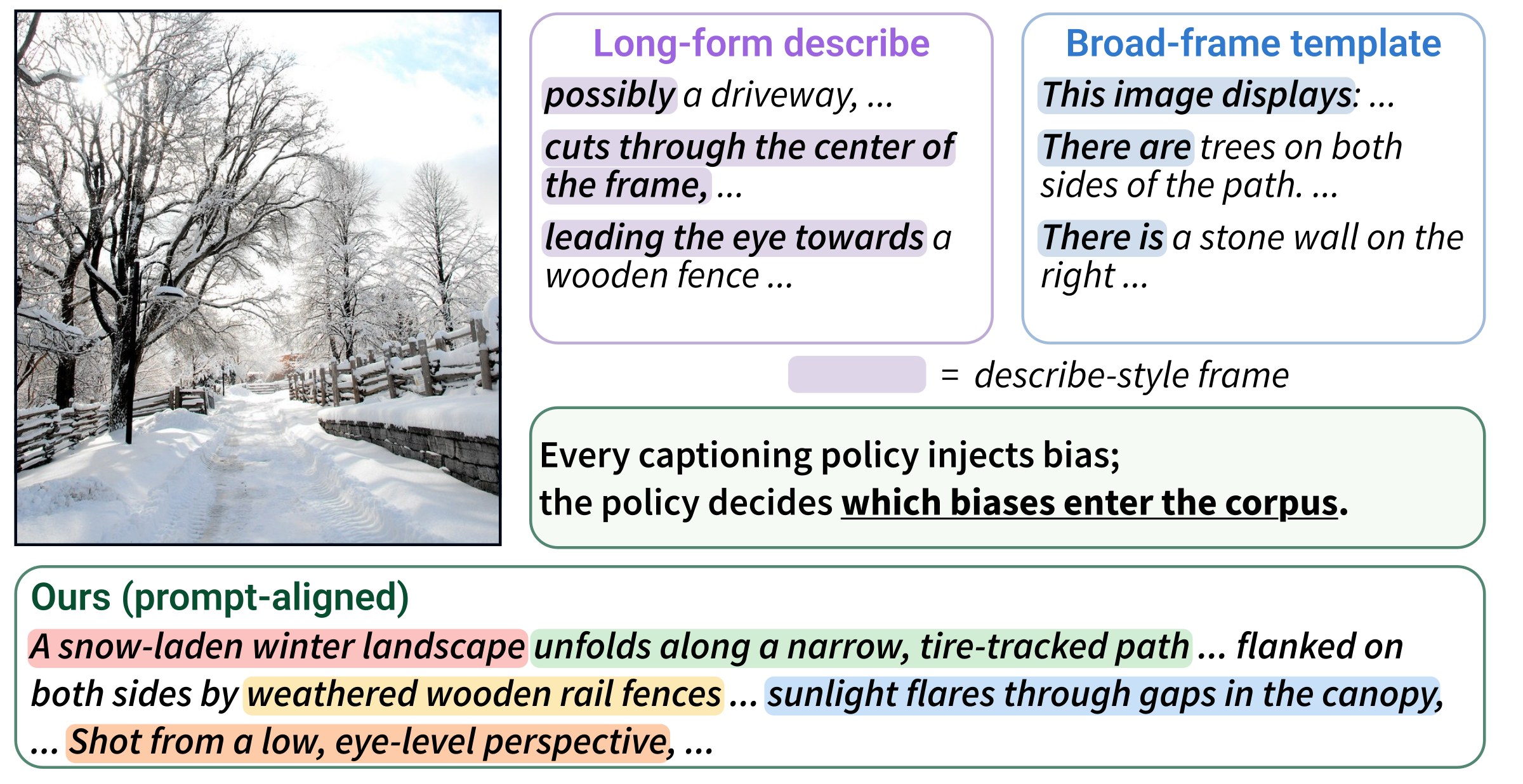 A snow-covered path between wooden rail fences and snow-laden trees beside caption excerpts. Two public caption styles show their describe-style frames highlighted: a long-form description (‘possibly’, ‘cuts through the center of the frame,’, ‘leading the eye towards’) and a broad-frame template (‘This image displays’, ‘There are’, ‘There is’). A box reads: Every captioning policy injects bias; the policy decides which biases enter the corpus. Below, the prompt-aligned Ours excerpt highlights the dominant subject, scene structure, objects, lighting and camera framing.