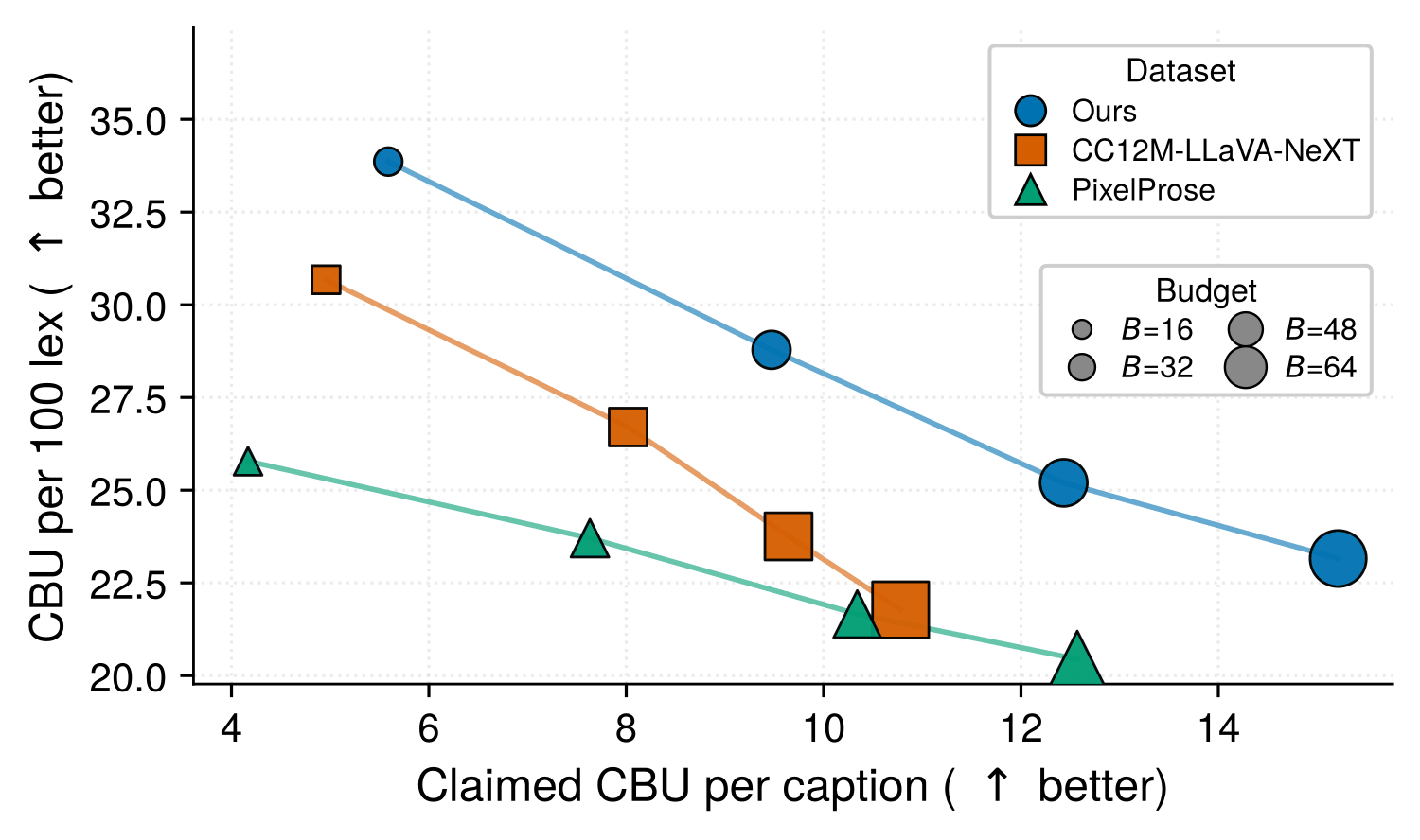 Budget frontier: CBU per 100 lex against claimed CBU per caption for B of 16, 32, 48 and 64, marker size growing with B. For each surface the points move right and down as B grows. The Ours trajectory lies above and to the right of CC12M-LLaVA-NeXT and PixelProse at every budget.