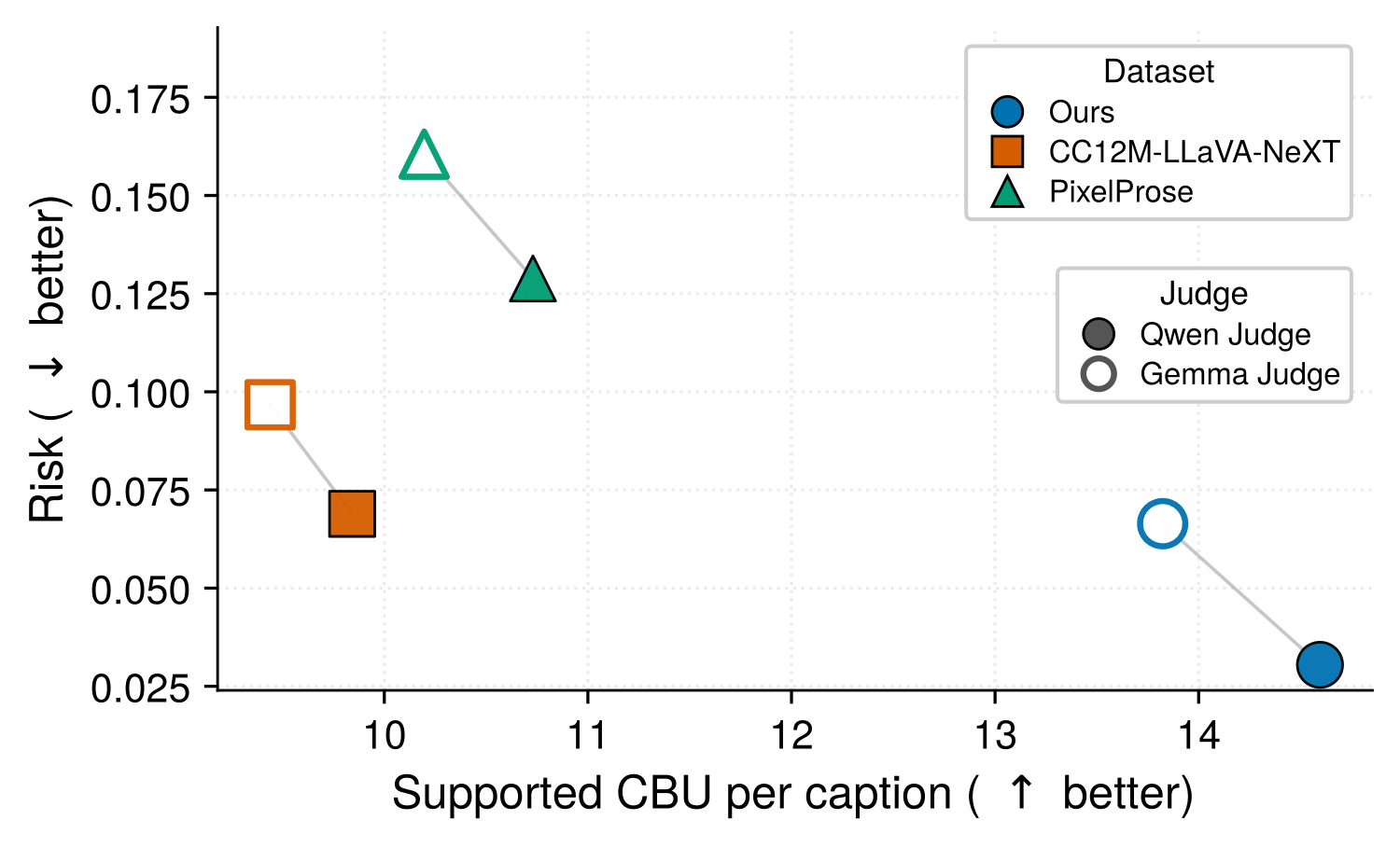 Scatter plot of risk against supported CBU per caption at B = 64. Ours sits alone at the lower right, highest supported yield and lowest risk, under both judges. CC12M-LLaVA-NeXT sits at lower yield and moderate risk; PixelProse at lower yield and the highest risk. Filled markers are the Qwen Judge, hollow markers the Gemma Judge.