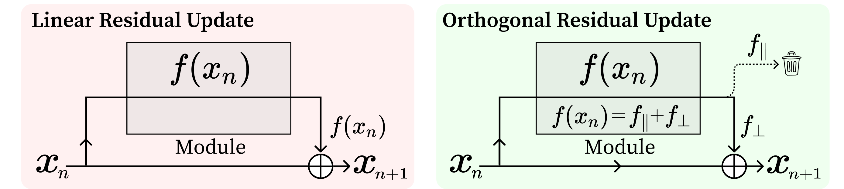Orthogonal residual update illustration