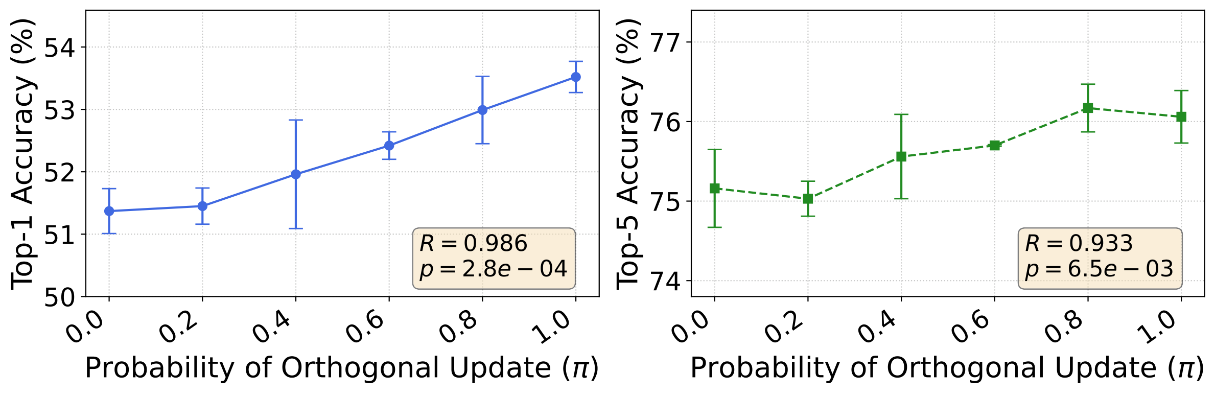 Orthogonal probability ablation