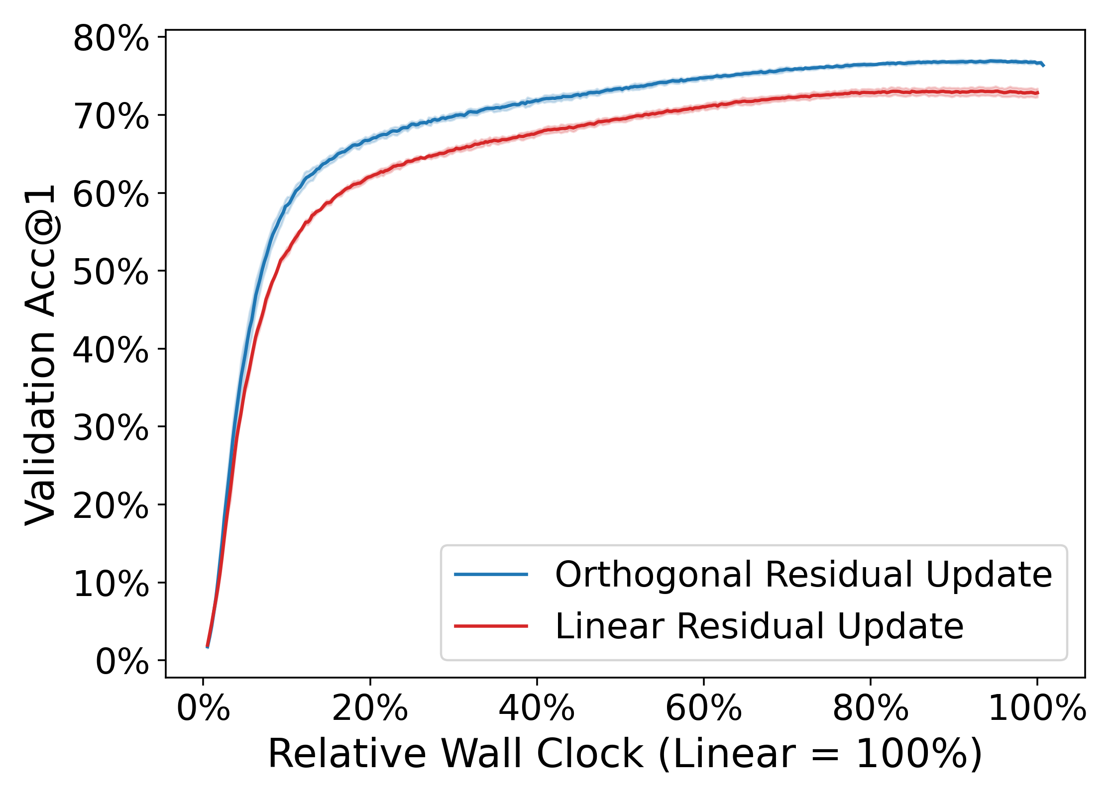 Validation accuracy vs runtime