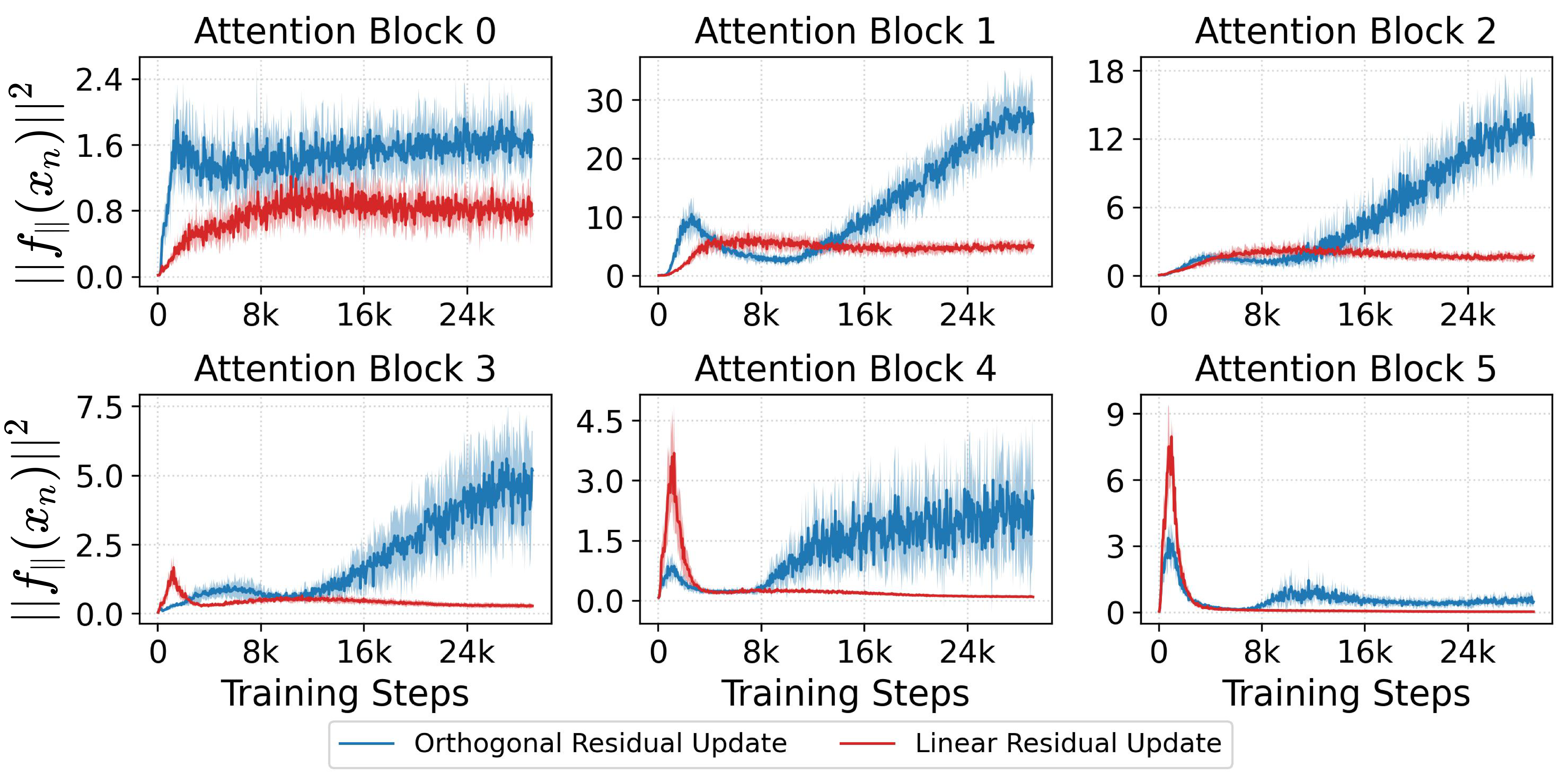 Attention parallel component energy traces