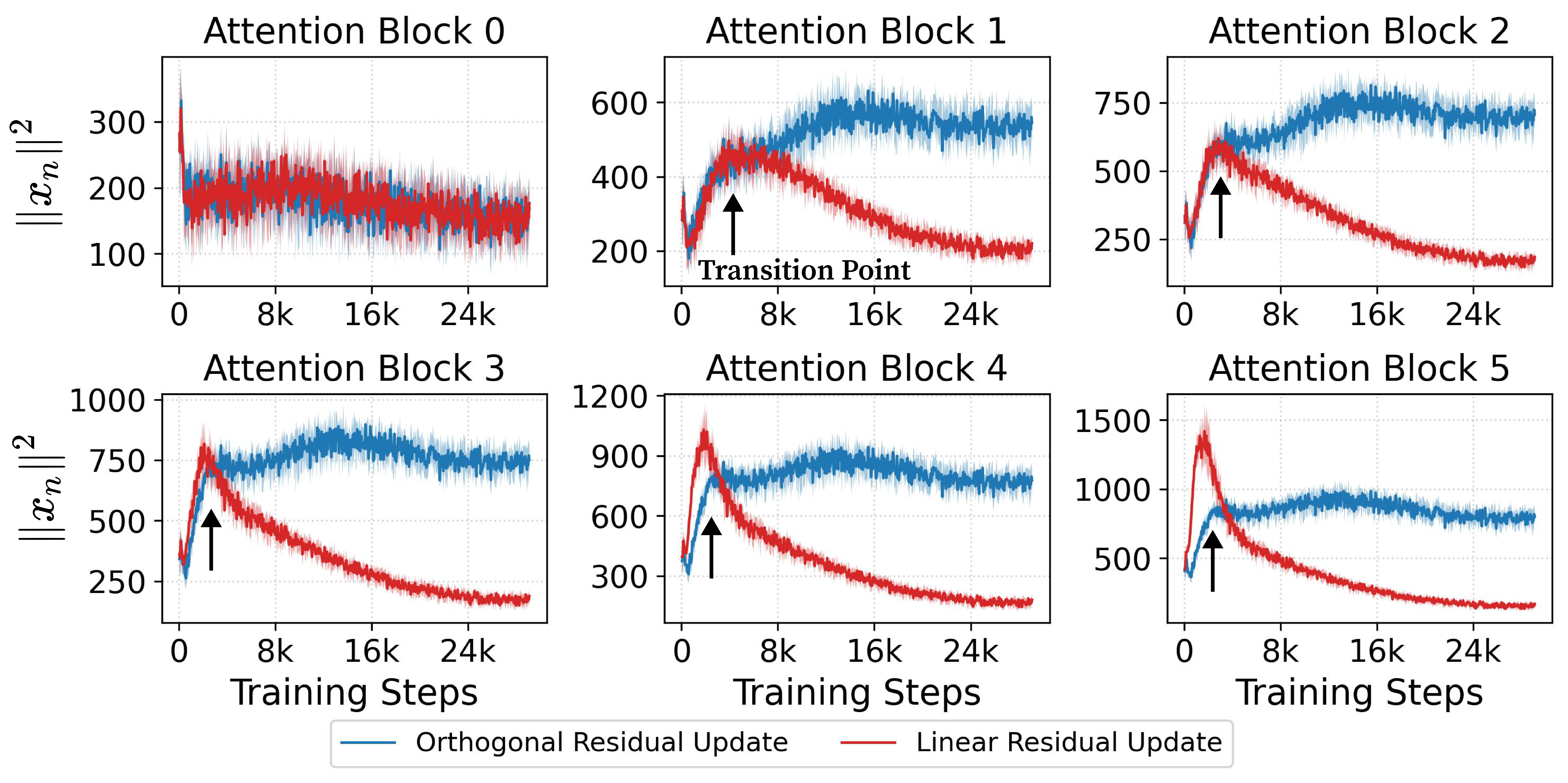Attention stream norm traces