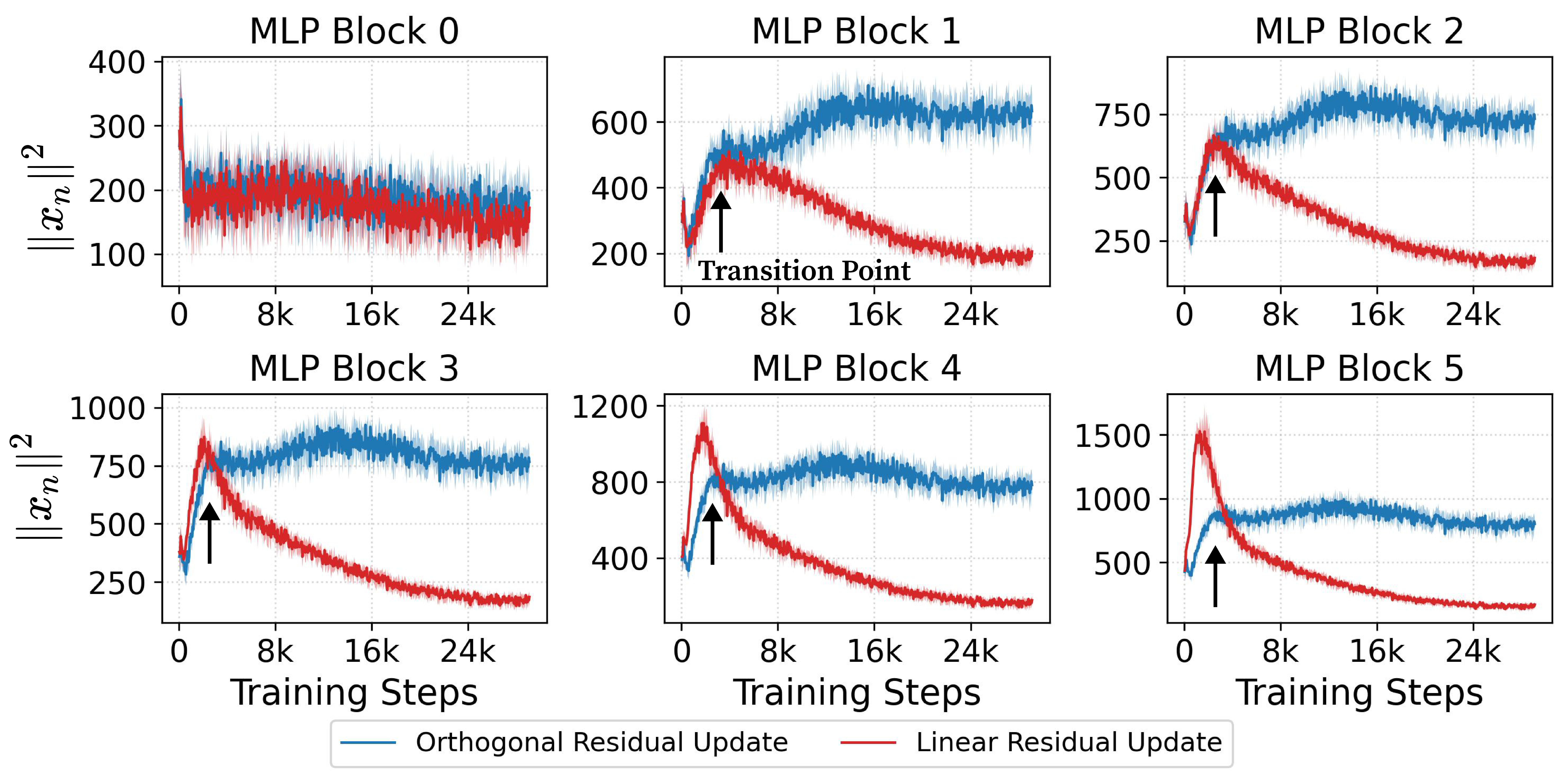 MLP stream norm traces